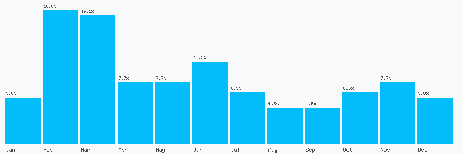 Number popularity chart 7786918946