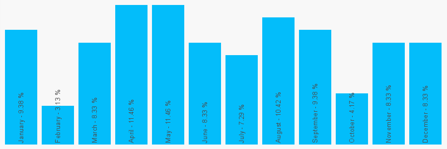 Number popularity chart 1514210886