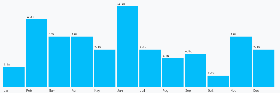 Number popularity chart 2079458754