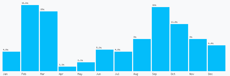 Number popularity chart 7206310043