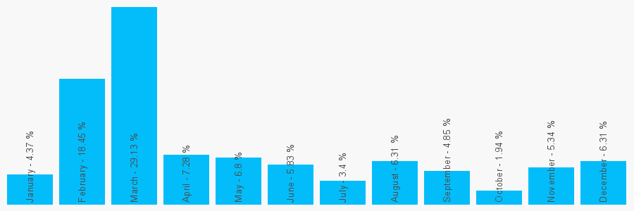 Number popularity chart 7501645036