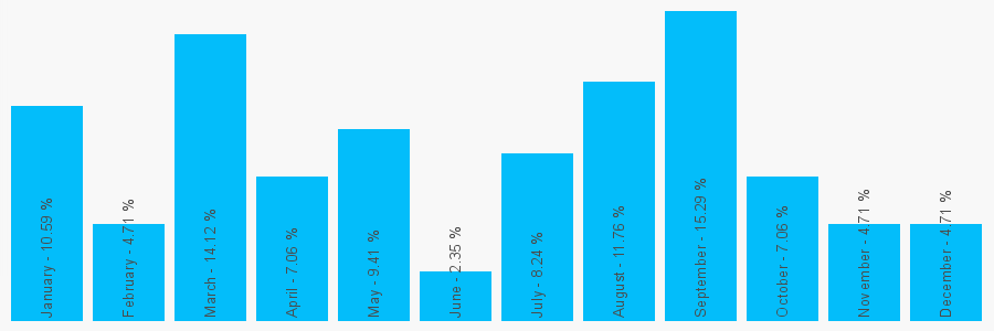 Number popularity chart 1417732206