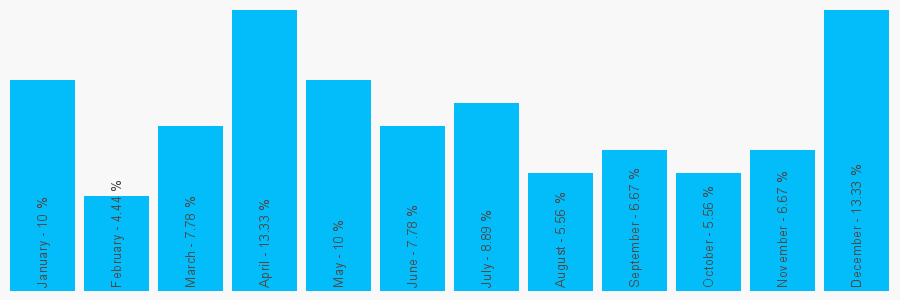 Number popularity chart 1527598065