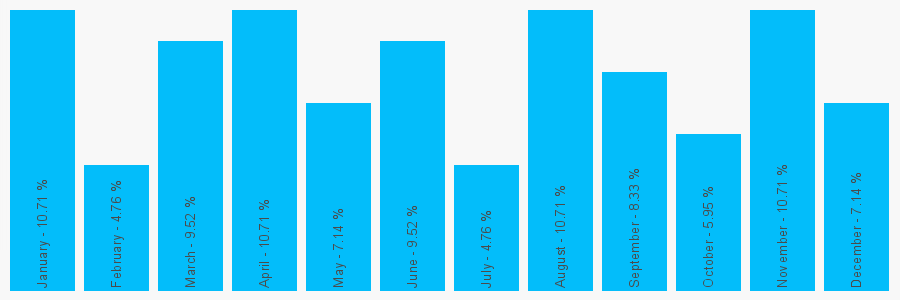 Number popularity chart 2074860806