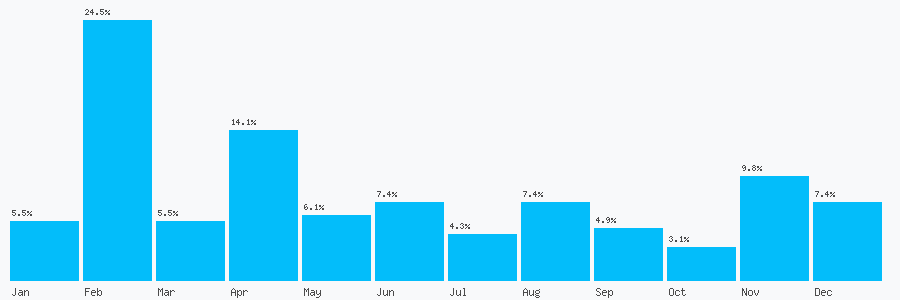 Number popularity chart 7957477914