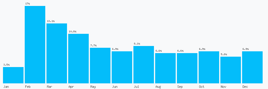 Number popularity chart 7470839468