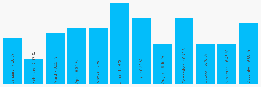 Number popularity chart 1489308789