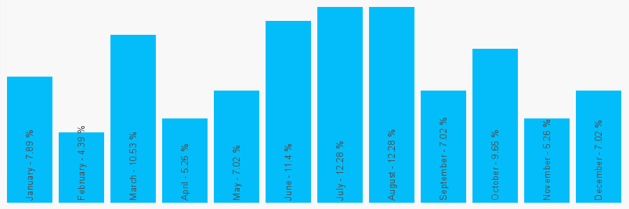 Number popularity chart 2078371430