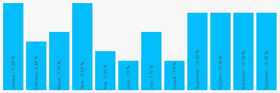 Number popularity chart 1937584216