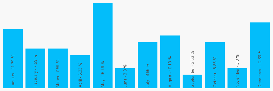 Number popularity chart 1214720138