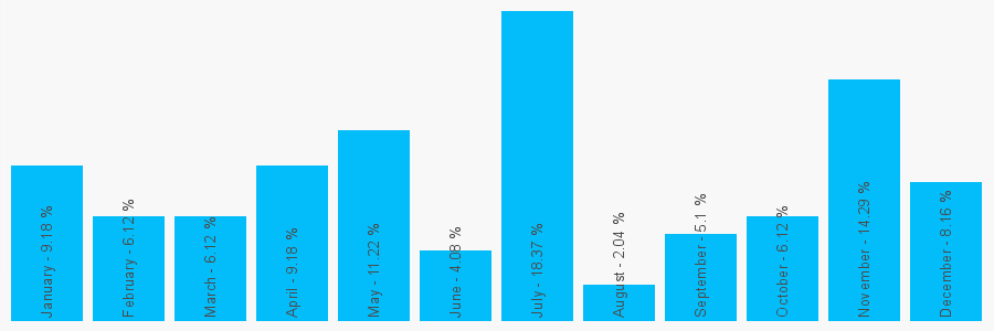 Number popularity chart 2036870629