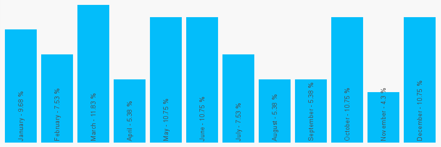 Number popularity chart 1389830494