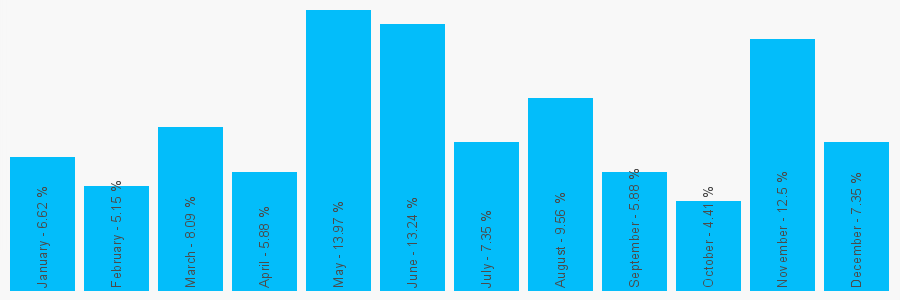 Number popularity chart 1483505533