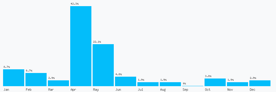 Number popularity chart 7477891772