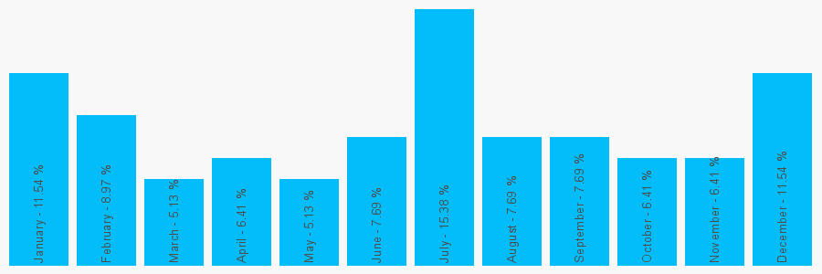 Number popularity chart 1626369700