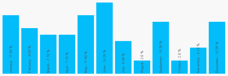 Number popularity chart 1455342988