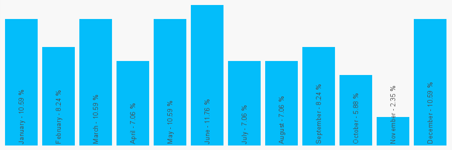 Number popularity chart 1889569794