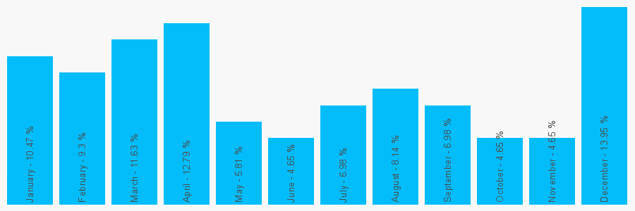 Number popularity chart 2088004967