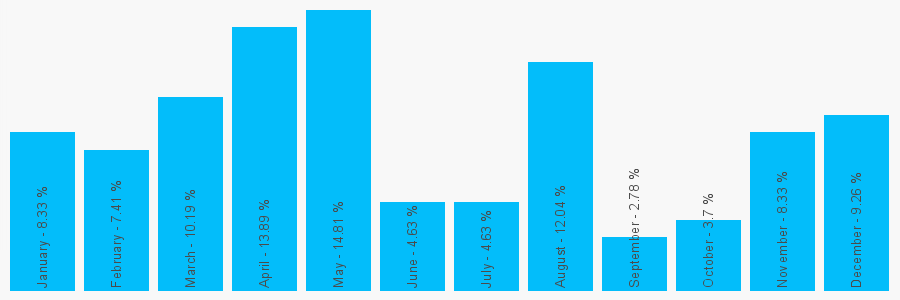 Number popularity chart 1273516900