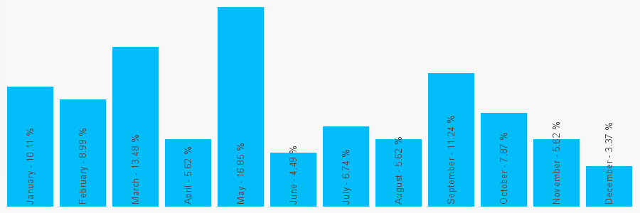 Number popularity chart 2920220155