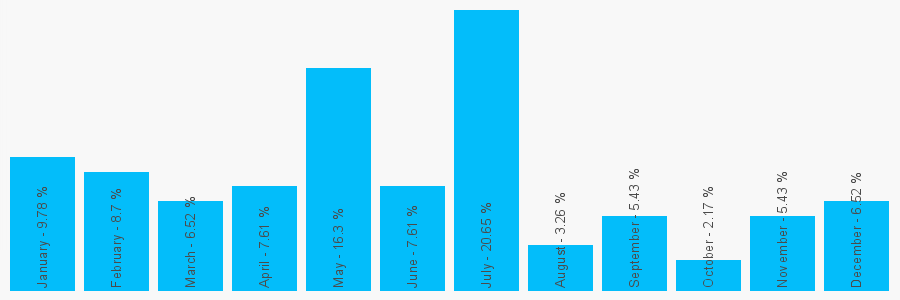 Number popularity chart 1159621649