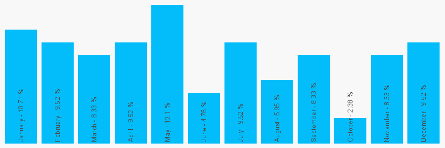 Number popularity chart 1612806049