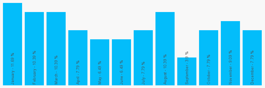 Number popularity chart 1226732502