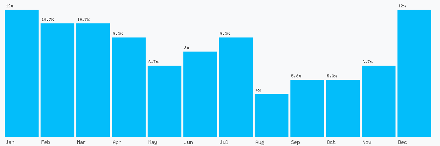 Number popularity chart 1577532897