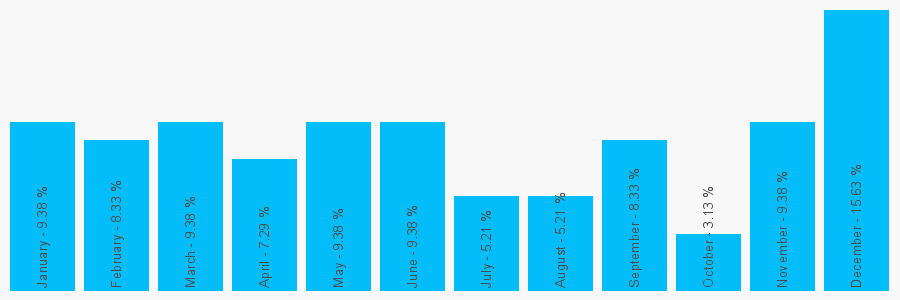 Number popularity chart 2380226271