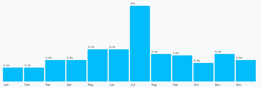 Number popularity chart 1227638475