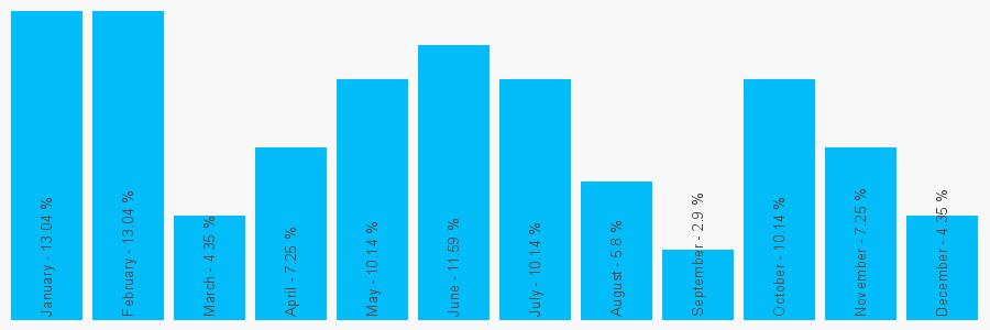 Number popularity chart 2077015159