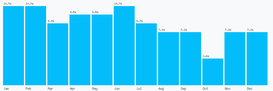 Number popularity chart 1513271997