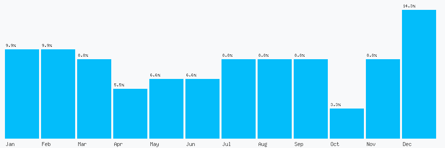 Number popularity chart 1422374190