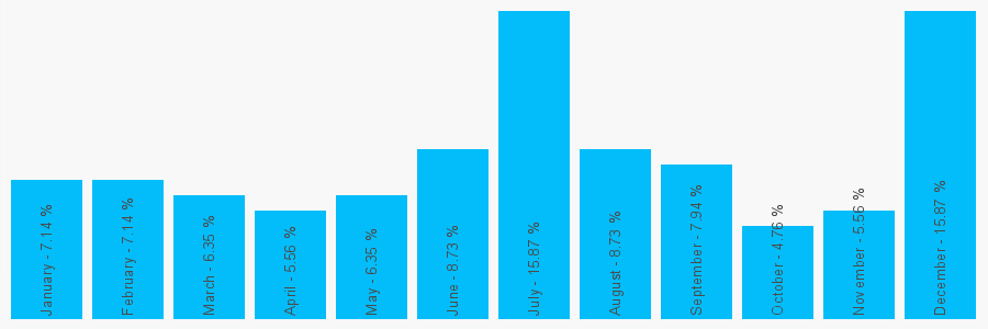 Number popularity chart 1425621218