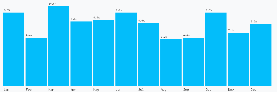 Number popularity chart 2084336079