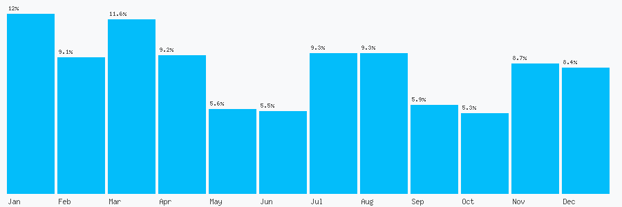 Number popularity chart 7415096350