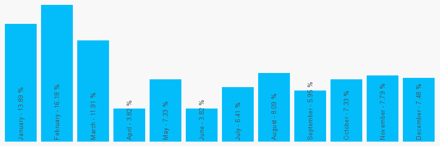 Number popularity chart 1278451168