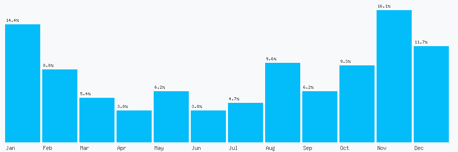 Number popularity chart 2038131611