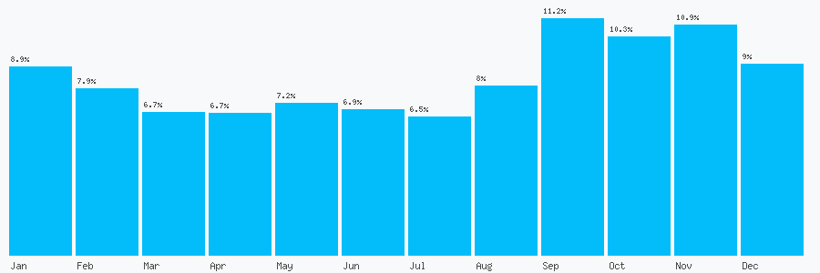 Number popularity chart 3457226644