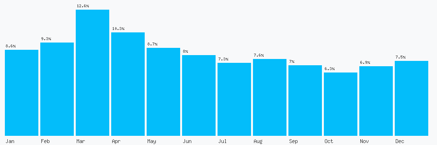 Number popularity chart 7860031204