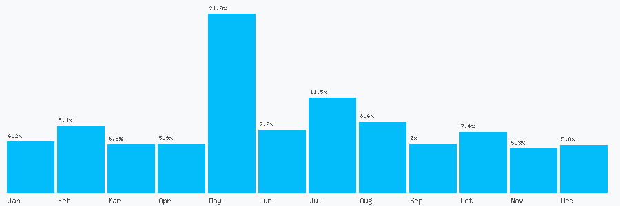 Number popularity chart 7491163443
