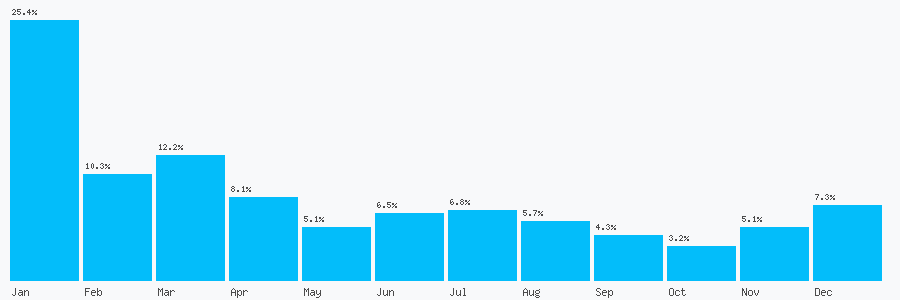 Number popularity chart 7960426683
