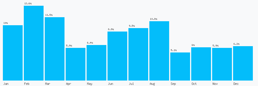 Number popularity chart 1217900373
