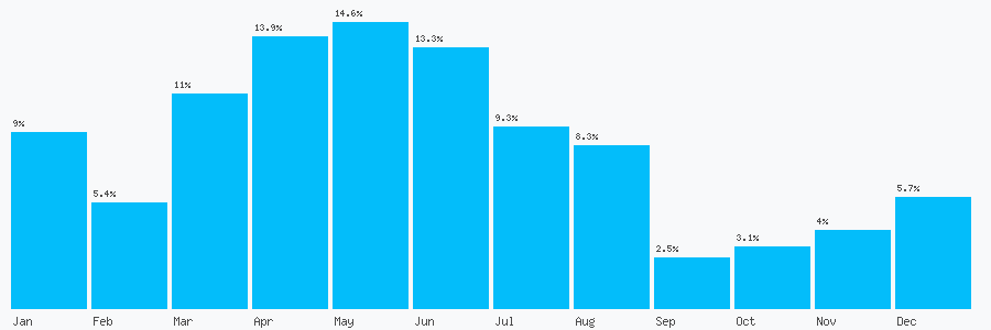 Number popularity chart 3333433329
