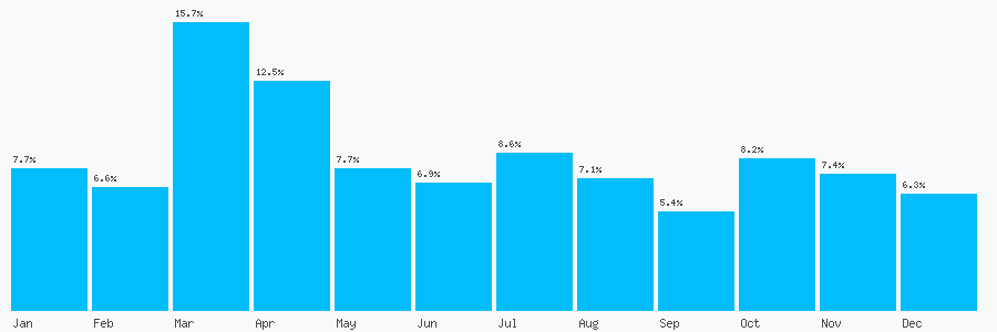 Number popularity chart 3002003310