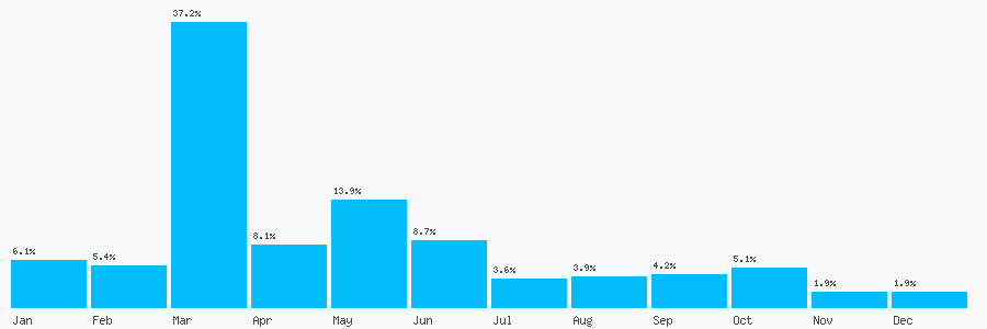 Number popularity chart 2033760114