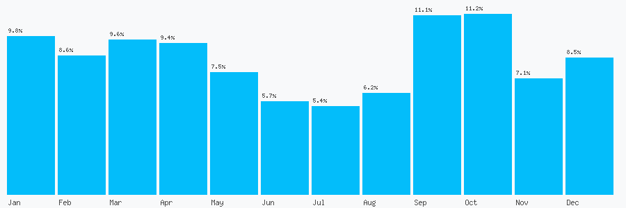 Number popularity chart 1132732500