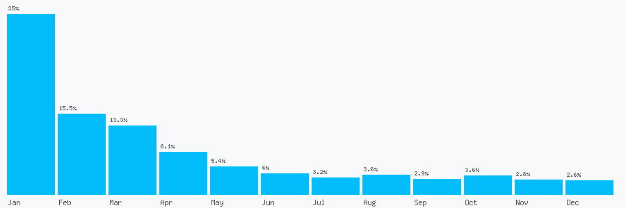 Number popularity chart 1616763383
