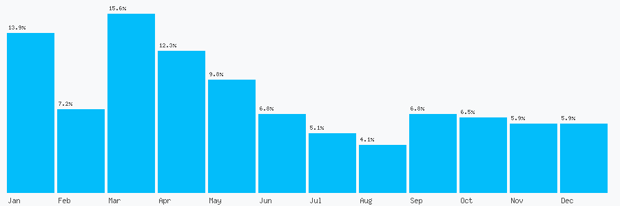Number popularity chart 1612836584