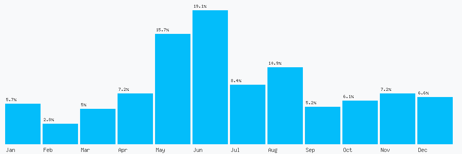 Number popularity chart 7852443464